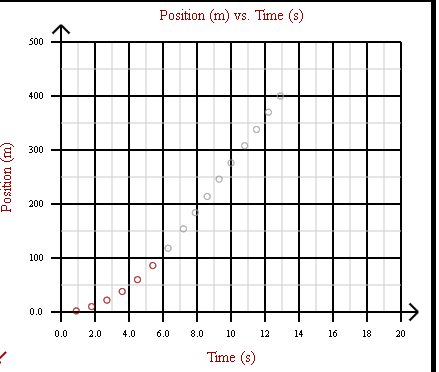 \f\f7. Next activate only the points that show the acceleration region