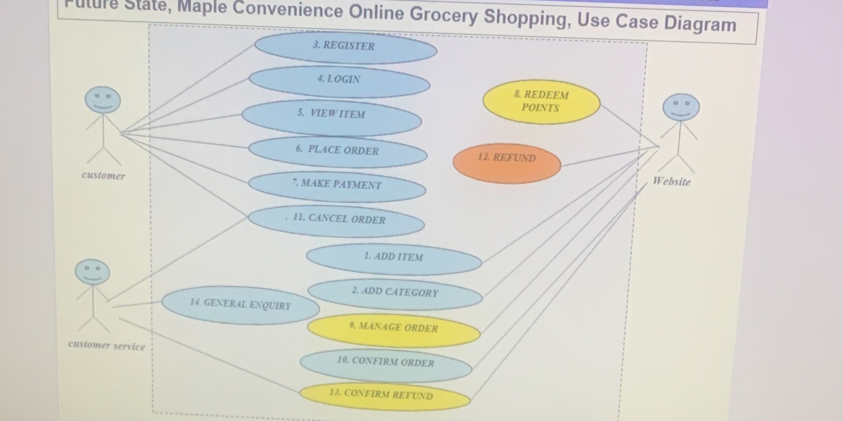 PLEASE EDIT THIS CURRENT STATE USE CASE DIAGRAM TO FUTURE STATE USE
