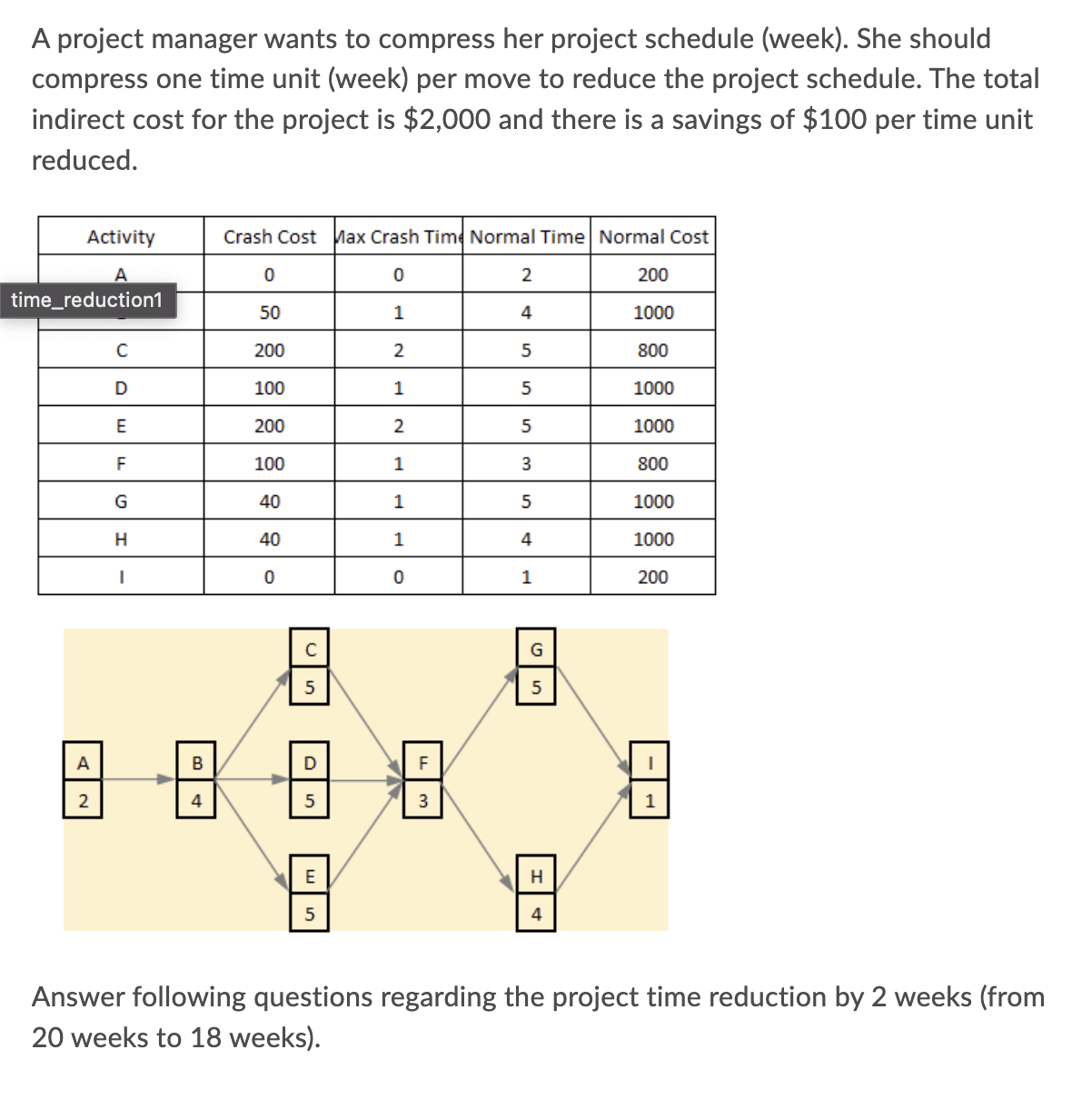 A project manager wants to compress her project schedule (week). She