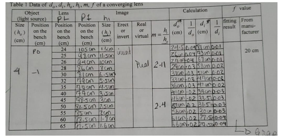 Table 1 Data of do, d;, ho . h, m. f