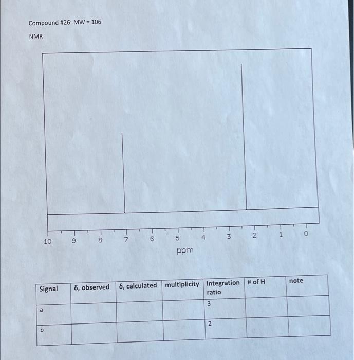 Fill out the table from the following NMR data: Compound \#26: MW