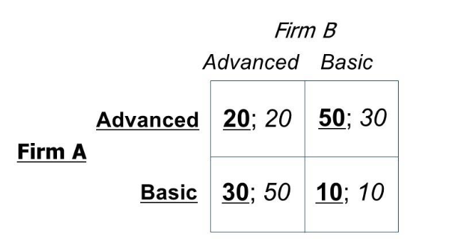 I. The figure BELOW shows a payoff matrix for two firms, A