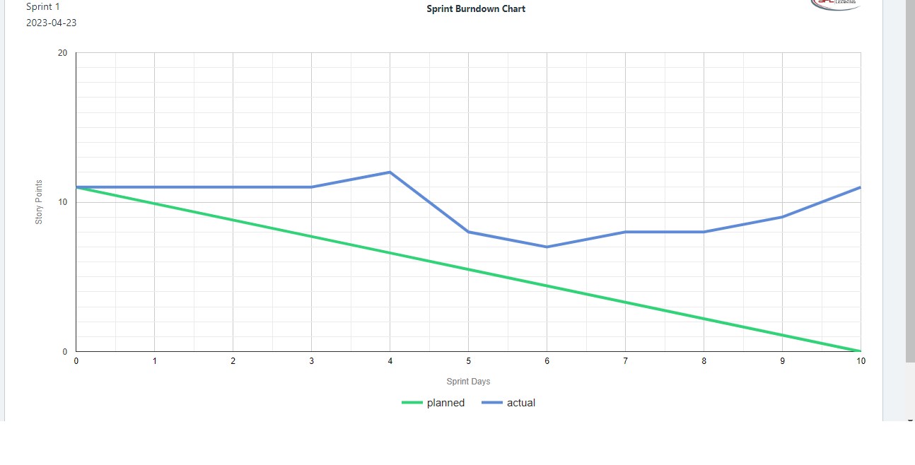 1. Select one sprint from the below sprints when your group performance