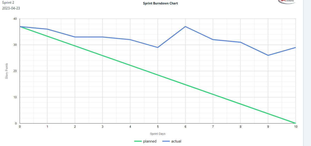 was low. What did your group do to improve the next sprint?