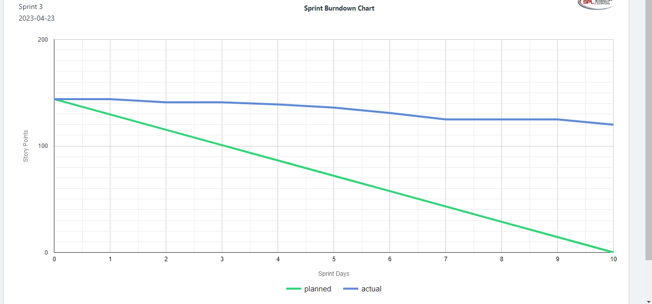 Sprint 1 2023-04-23 Sprint Burndown Chart 20 Story Points 10 1 2