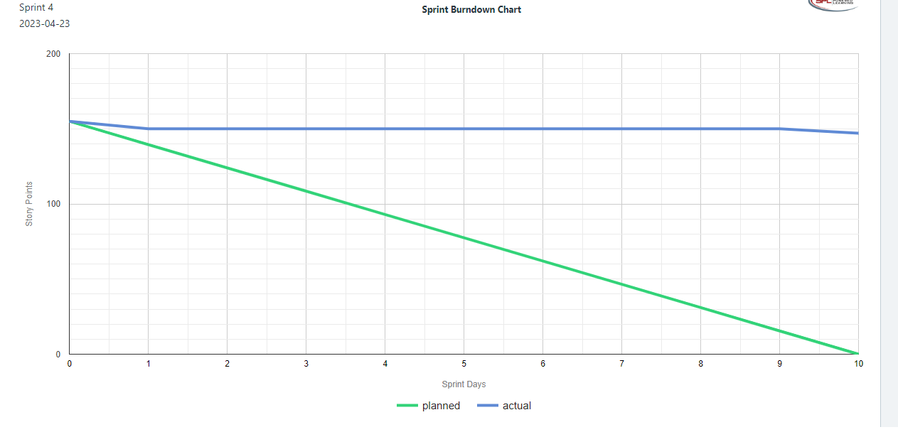 3 4 5 6 7 8 9 10 Sprint Days planned actual\fSPLERRR