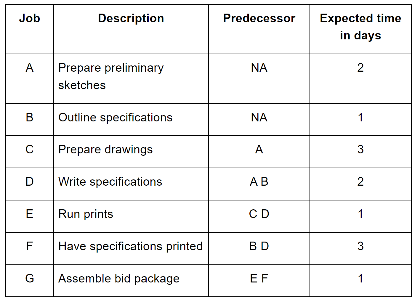 Define "Critical path", "Slack time", "Resource Levelling" and "Dummy activity" with reference