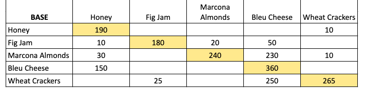 1. Complete the Base Market Basket Analysis Table - The values in