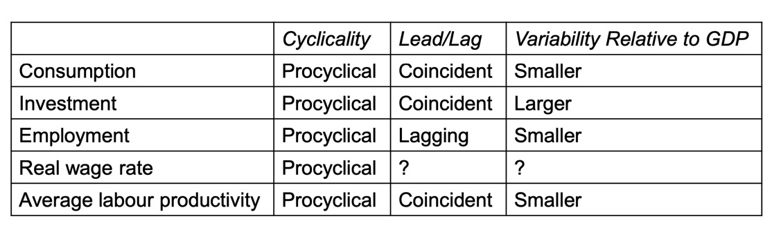 We have measured average labor productivity in this chapter as Y/N, where