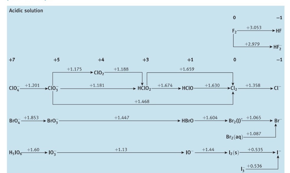 stable, write 'no reaction'. (a) Cr2+, (b) Fe2+, (c) Cl, (d) HClO,