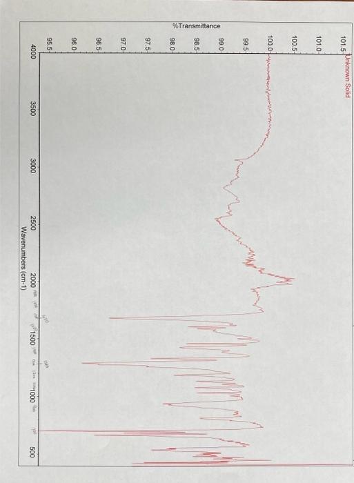 Need help identifying functional groups on IR sprectrum for unknown solid. 