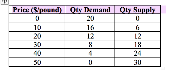 The table below represents the world supply and demand for natural vanilla