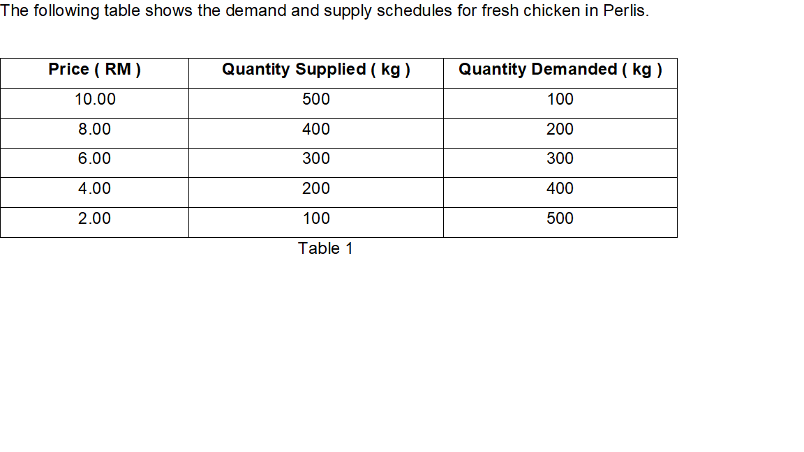 a.On a graph paper, plot the demand (D) and supply (S) curves