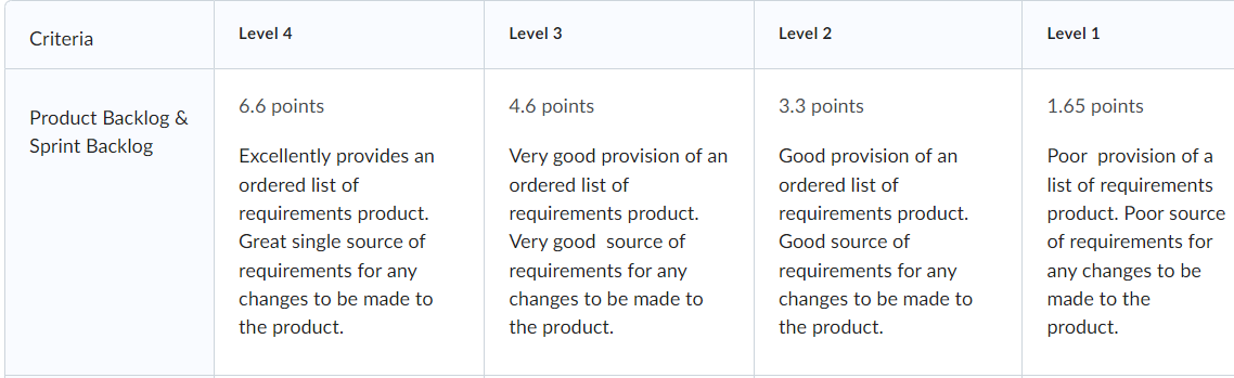 Criteria Product Backlog 84 Sprint Backlog Level 4 6.6 points Excellently