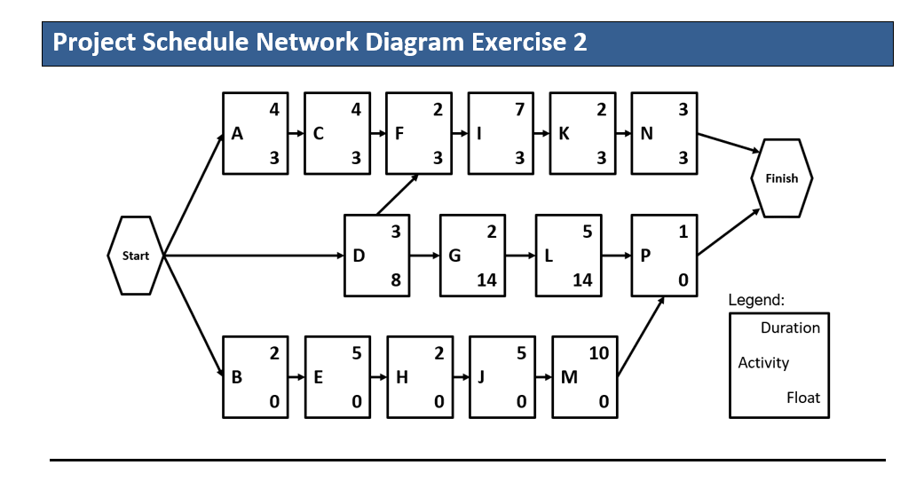 schedule network diagrams on pages3-5ofthe attached file. (file attached)Project Schedule Network Diagram