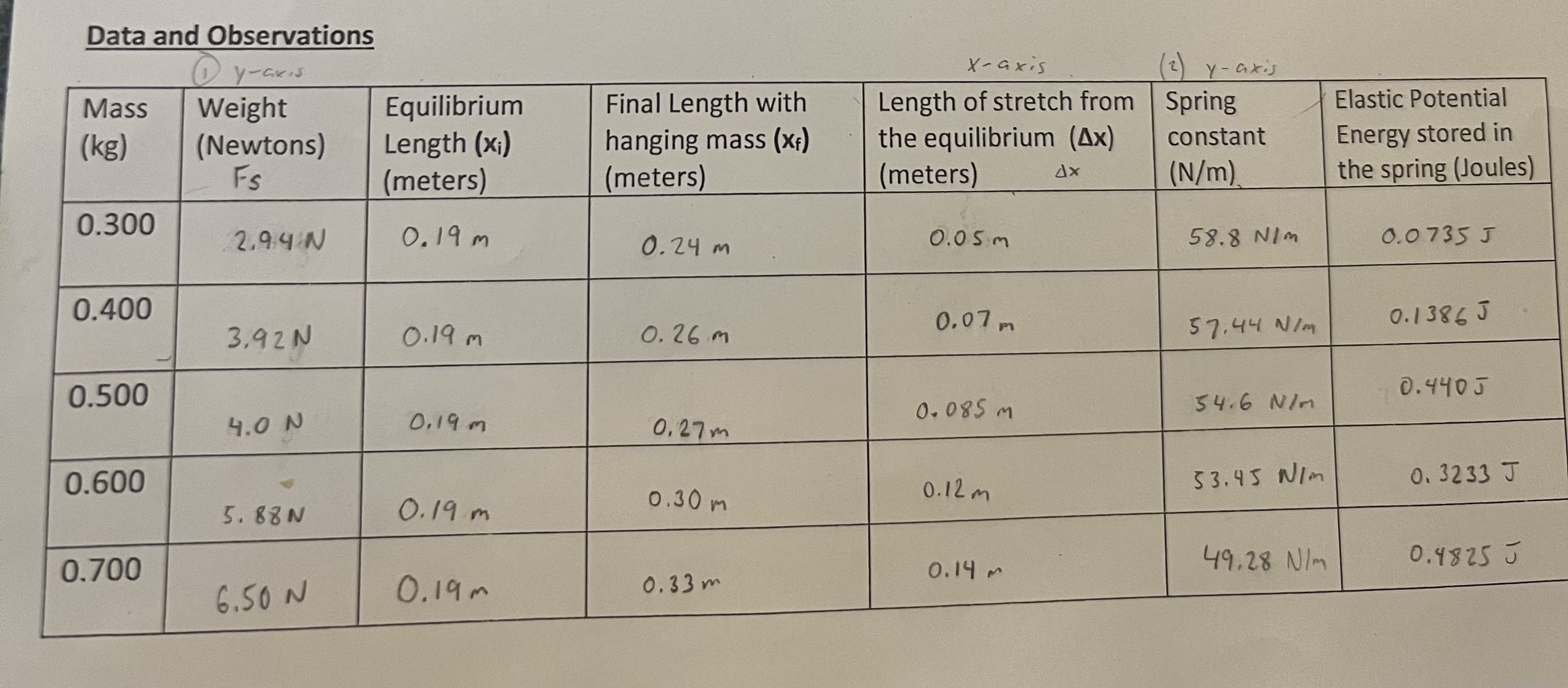 Can someone help me with these lab questions? Data and Observations Q