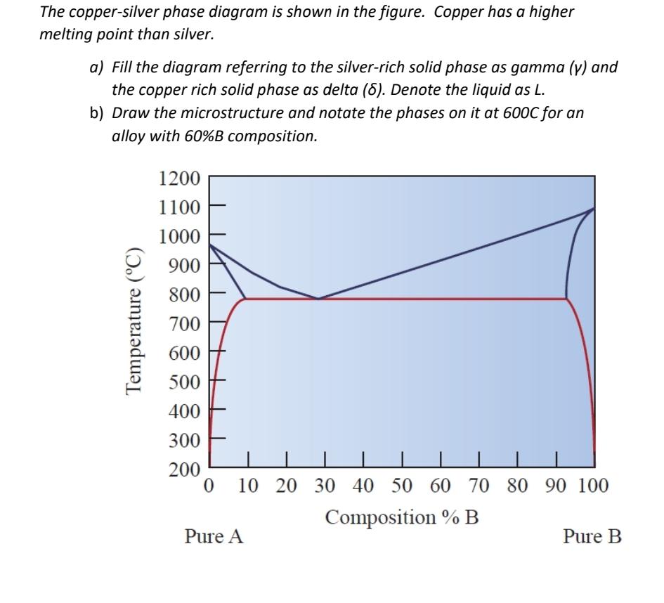  The copper-silver phase diagram is shown in the figure. Copper has