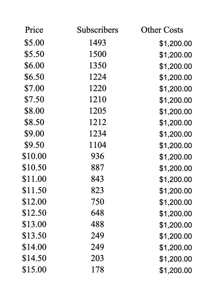 premium cable tier. Currently, 852 of our basic service subscribers purchase this