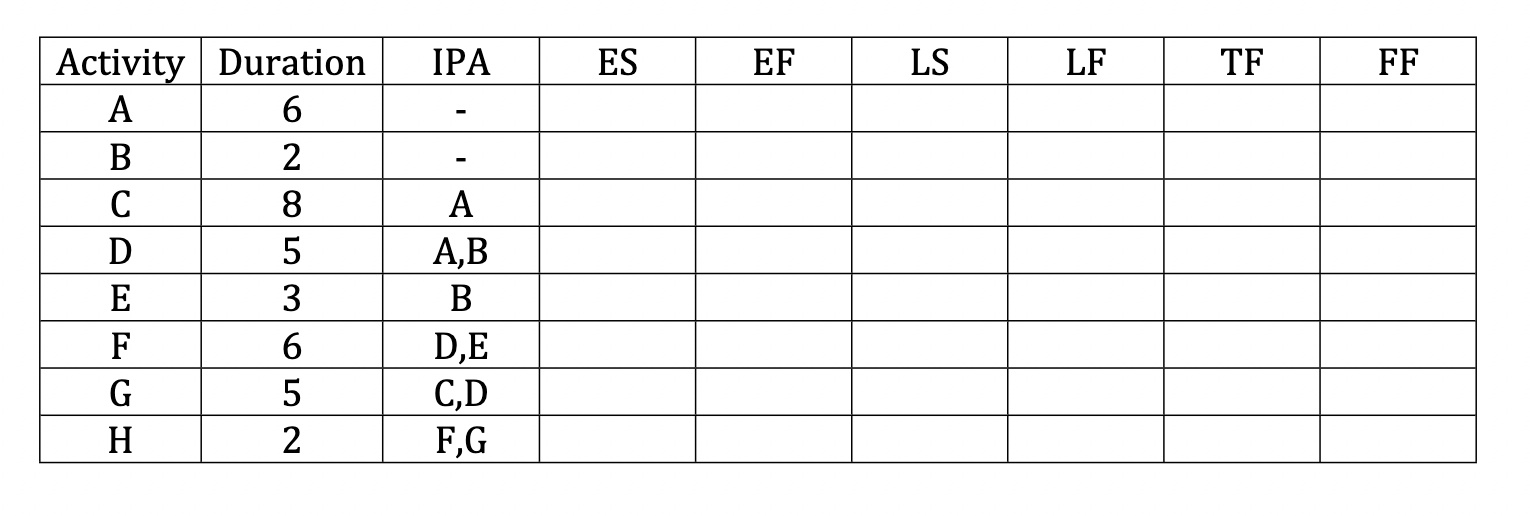 For the following schedule, draw the node network, perform CPM calculation, mark