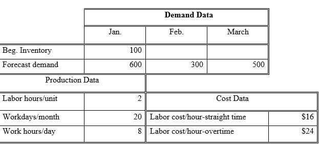 1) Using the following demand data, make the four-period Simple Moving