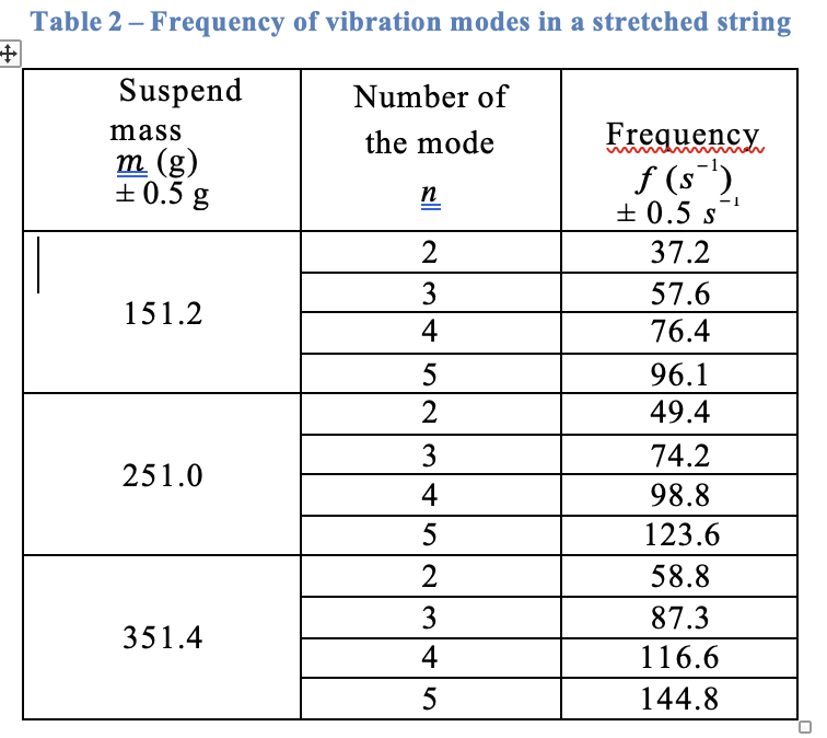 hello please answer :the mass of the string as (2.0 0.2) g