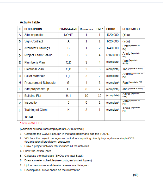  Activity Table ID DESCRIPTION PREDECESSOR Resources TIME COSTS RESPONSIBLE A Site
