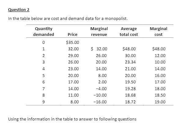 Question 2 In the table below are cost and demand data