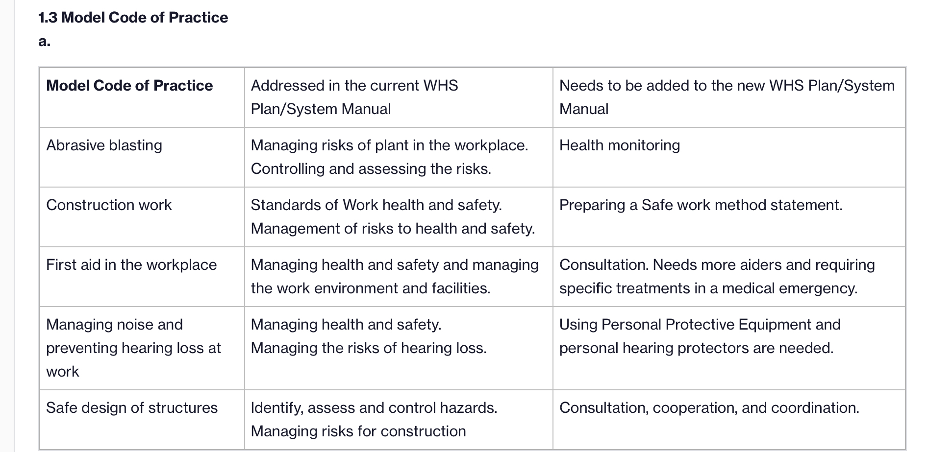 conformance- NO-Minor Major non- conformance NO-Maior Drugs and alcohol (WHS Laws) All