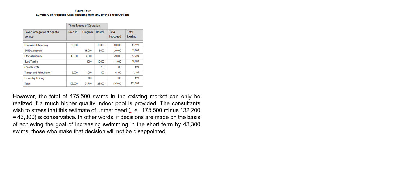 per swim to be increasing, decreasing or U-shaped for the described capacities?