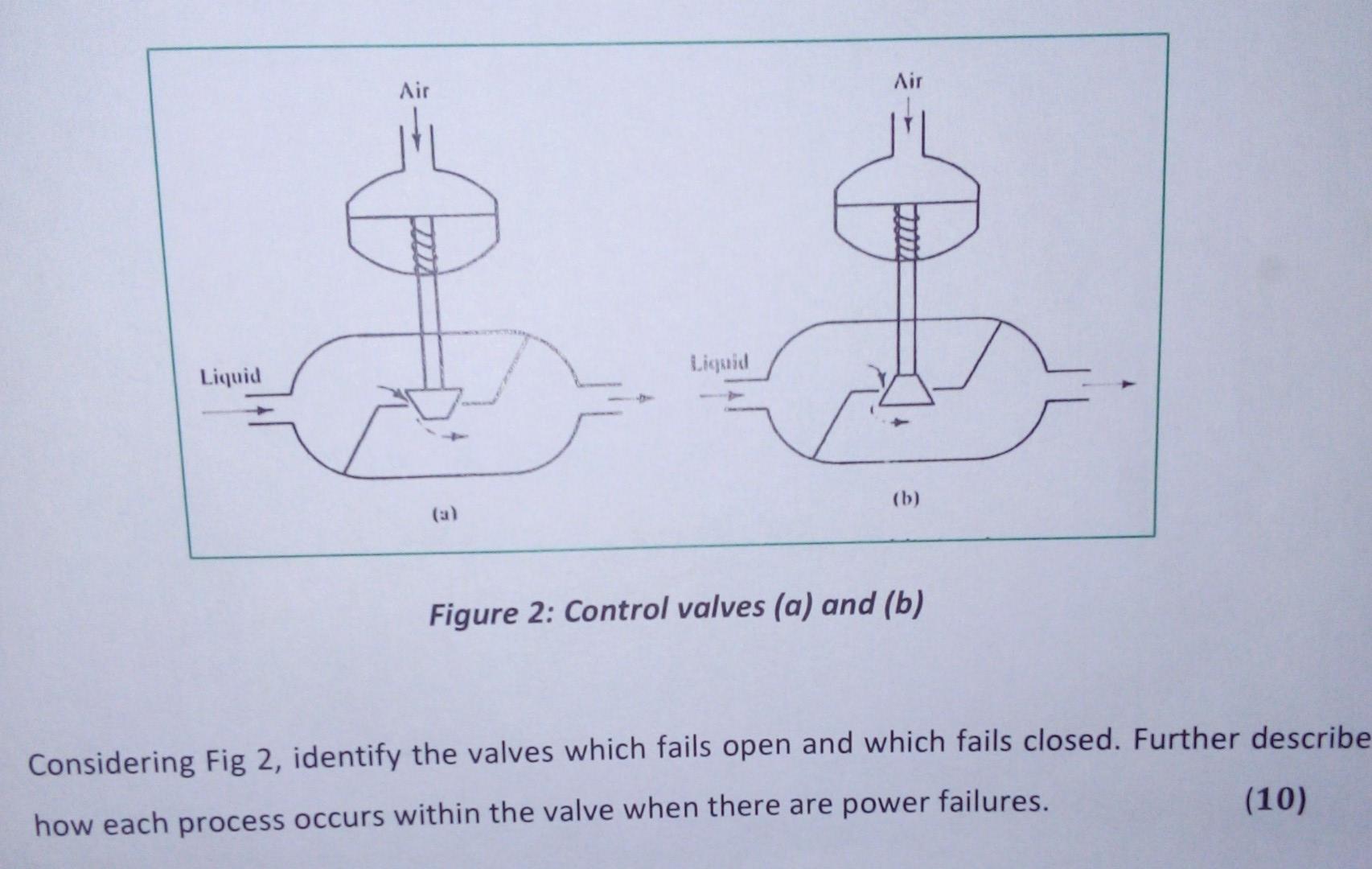 Figure 2: Control valves (a) and (b) Considering Fig 2, identify