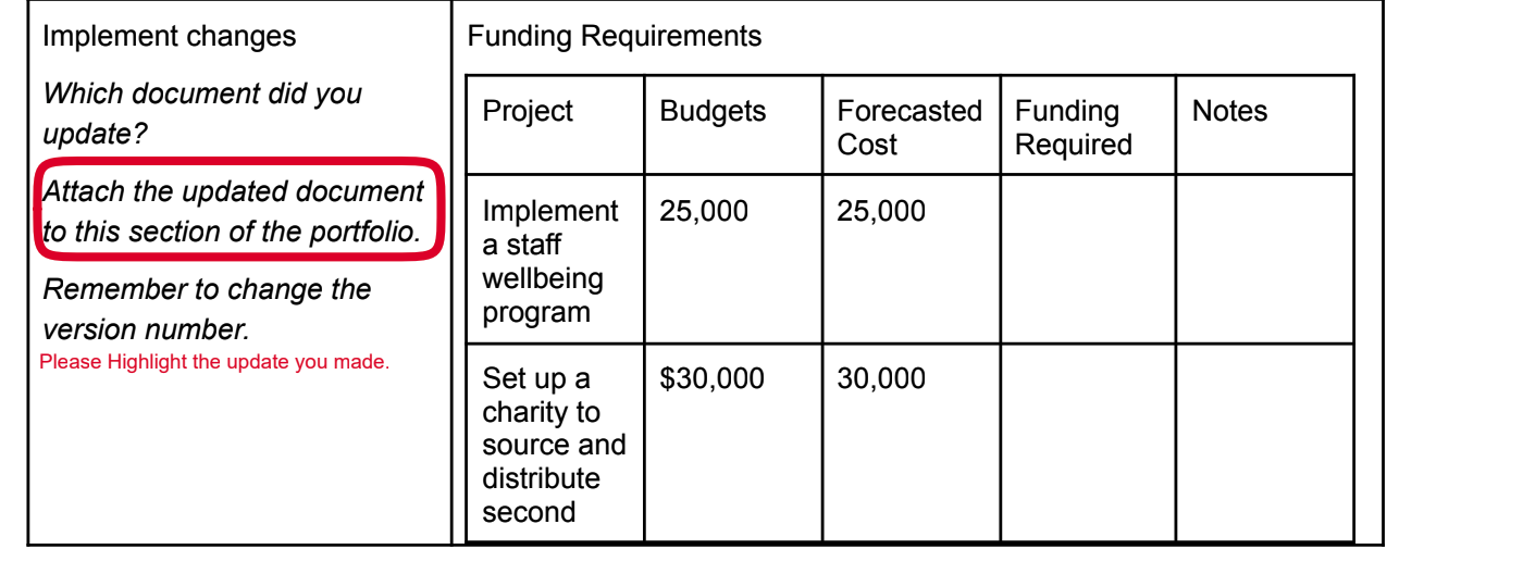 the portfoiio. Compliance with legislation, codes of practice, regulations, policies and procedures