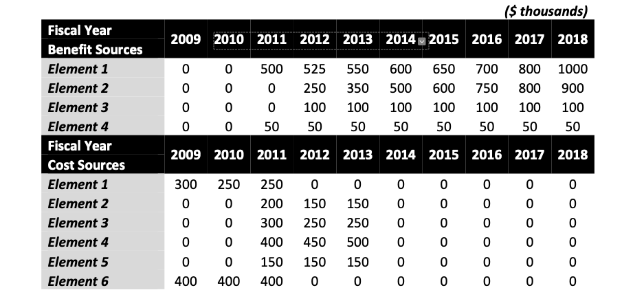 Provide a justified policy recommendation considering the case described below: ($ thousands)
