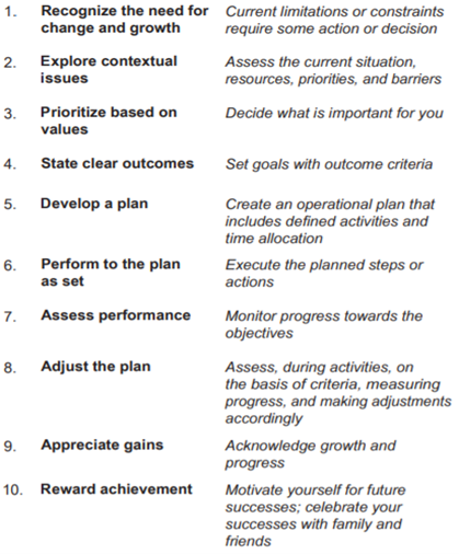 Reading 4. Element 1. \"Personal Development Methodology\". jenjsg posits that 'The Personal