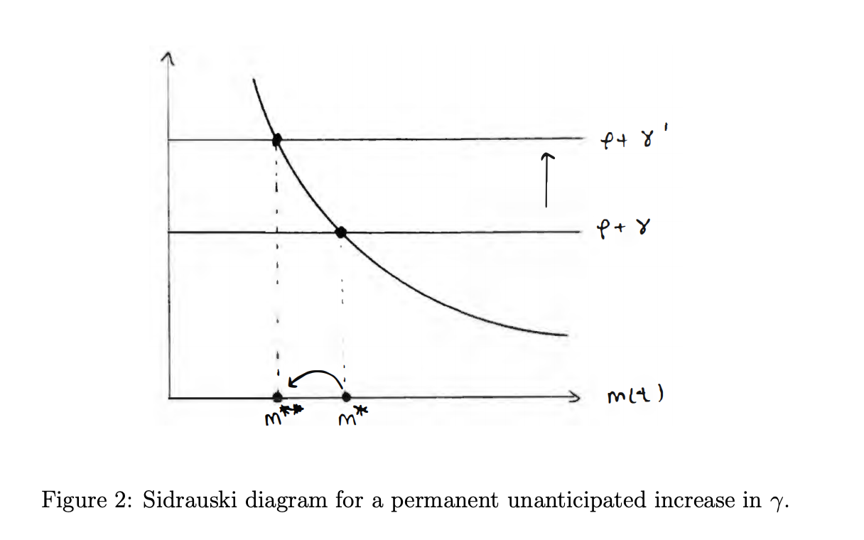 Help yourself with the Sidrauski diagram (Figure 1 in lecture note and