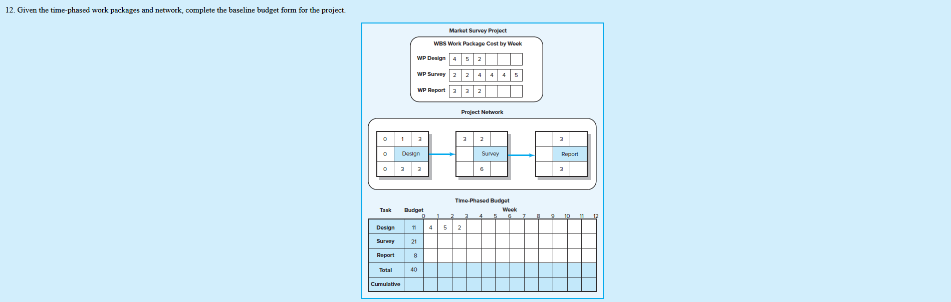 Given the time-phased work packages and network, complete the baseline budget form
