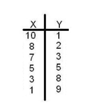 complete the graph by joining the points with a line :) \f\f