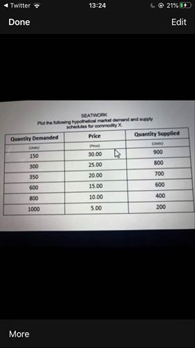 the following 1. What Is the Price Equilibrium? Quantity Equilibrium? 2. What