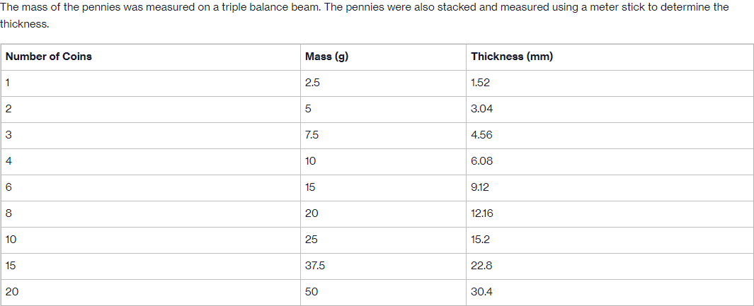 number of coins [it-axis) and the total thickness of the stacked coins
