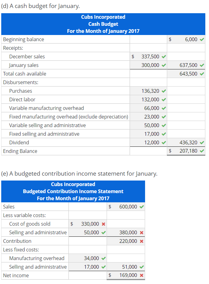 monthly cost data follow: Variable: Selling and administrative Direct materials Direct labor
