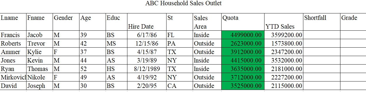  Use and Appropriate function to calculate shortfall Use a conditional formatting
