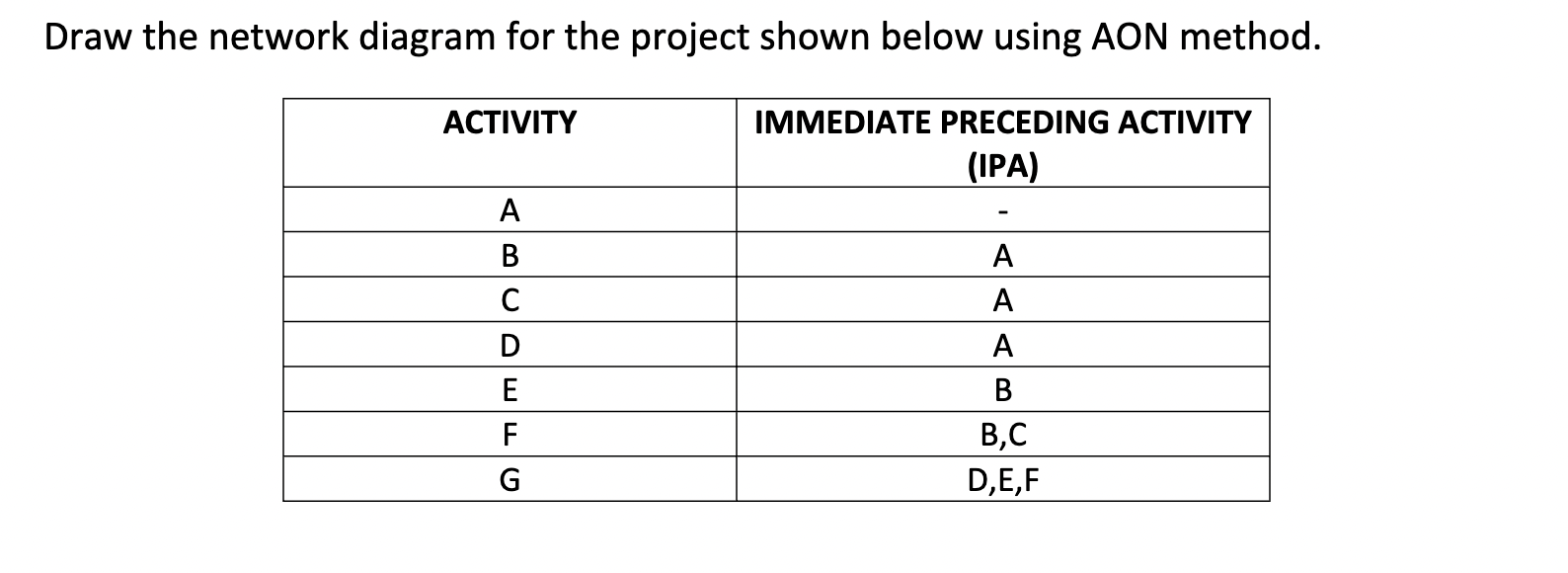 Draw the network diagram for the project shown below using AON method.