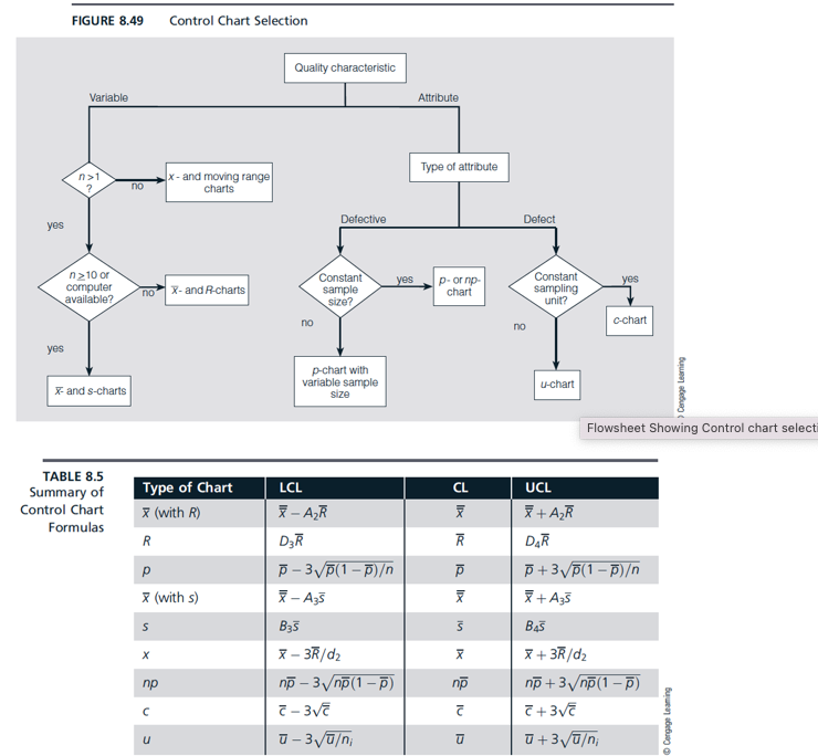  FIGURE 8.49 Control Chart Selection Quality characteristic Variable Attribute Type of