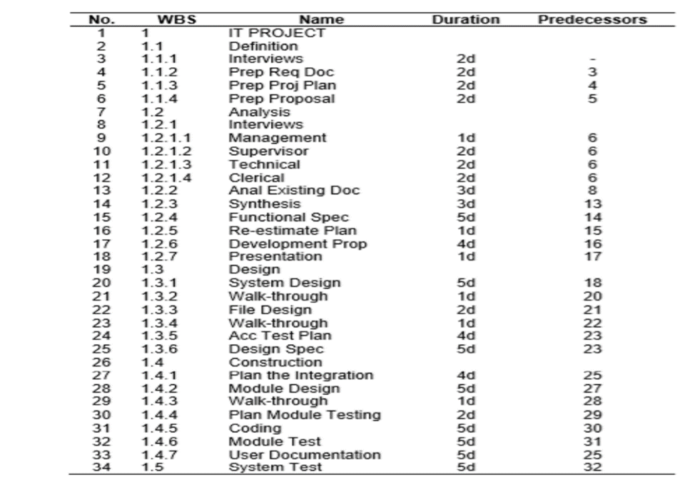 No. WBS Name Duration Predecessors IT PROJECT 1.1 Definition 1.1.1 Interviews