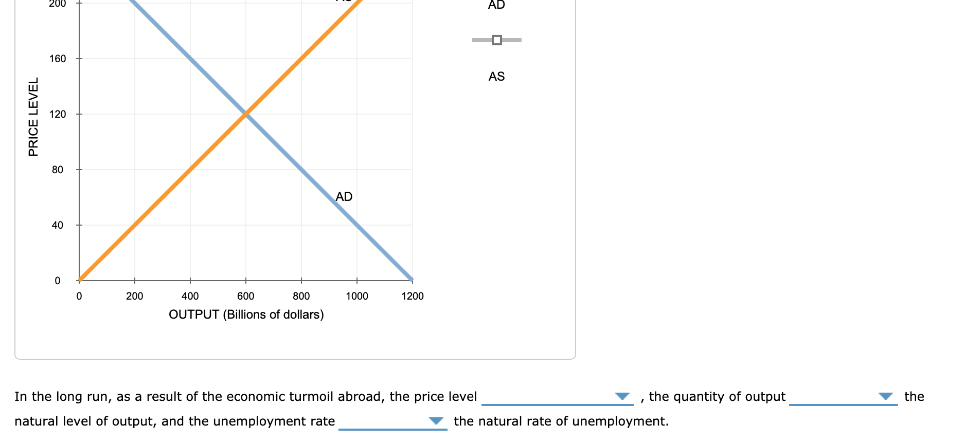 120 and the natural level of output of $600 billion. Suppose several