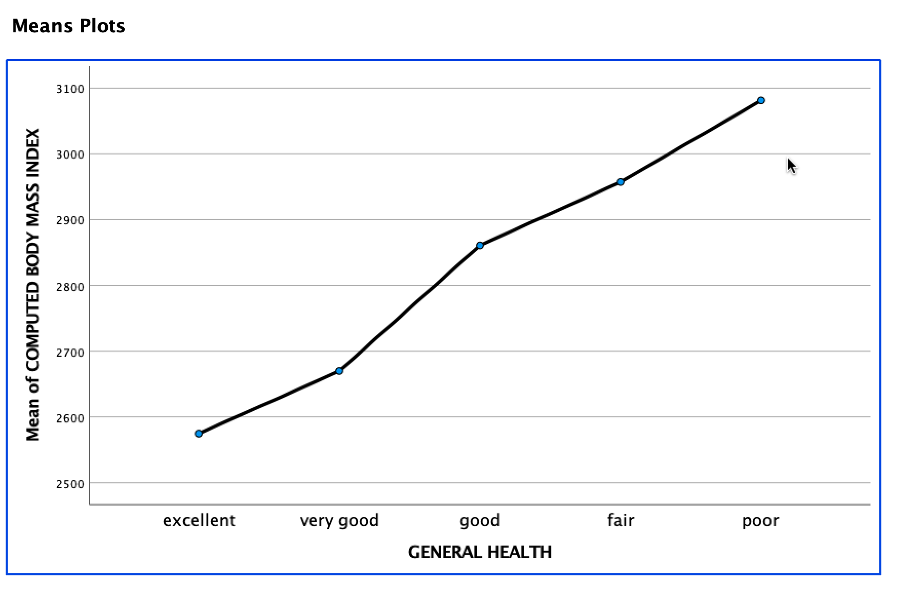 BMI or vice versa? How do the groups differ and by how