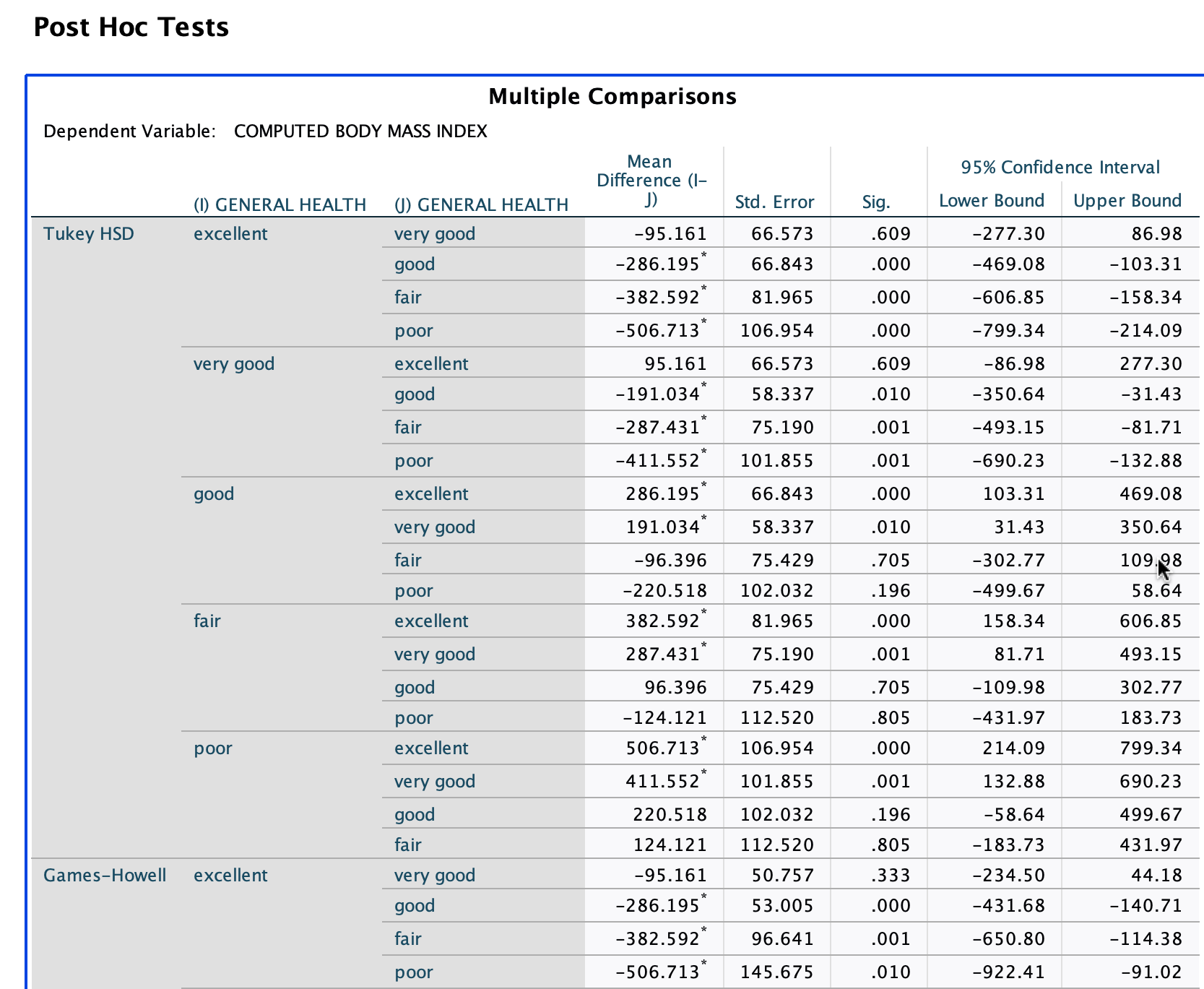 much? (Are there statistically significant differences in body-mass index (@_BMI4) between Washingtonians