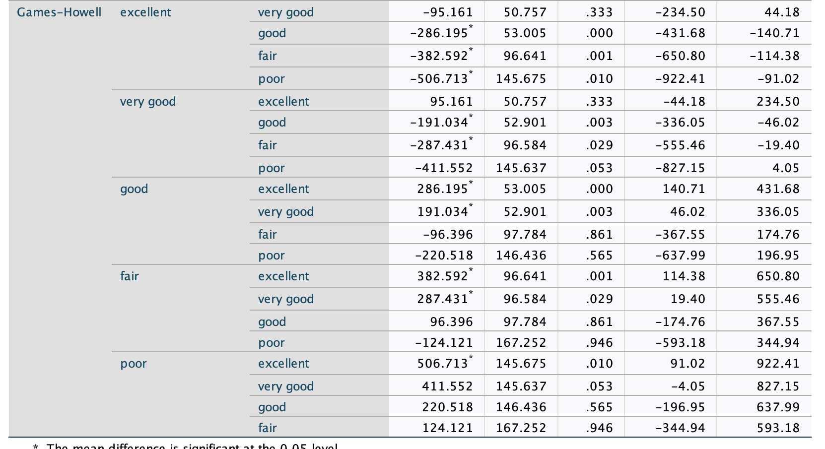 who feel differently about their well-being (GENHLTH)? Please answer question 1 to
