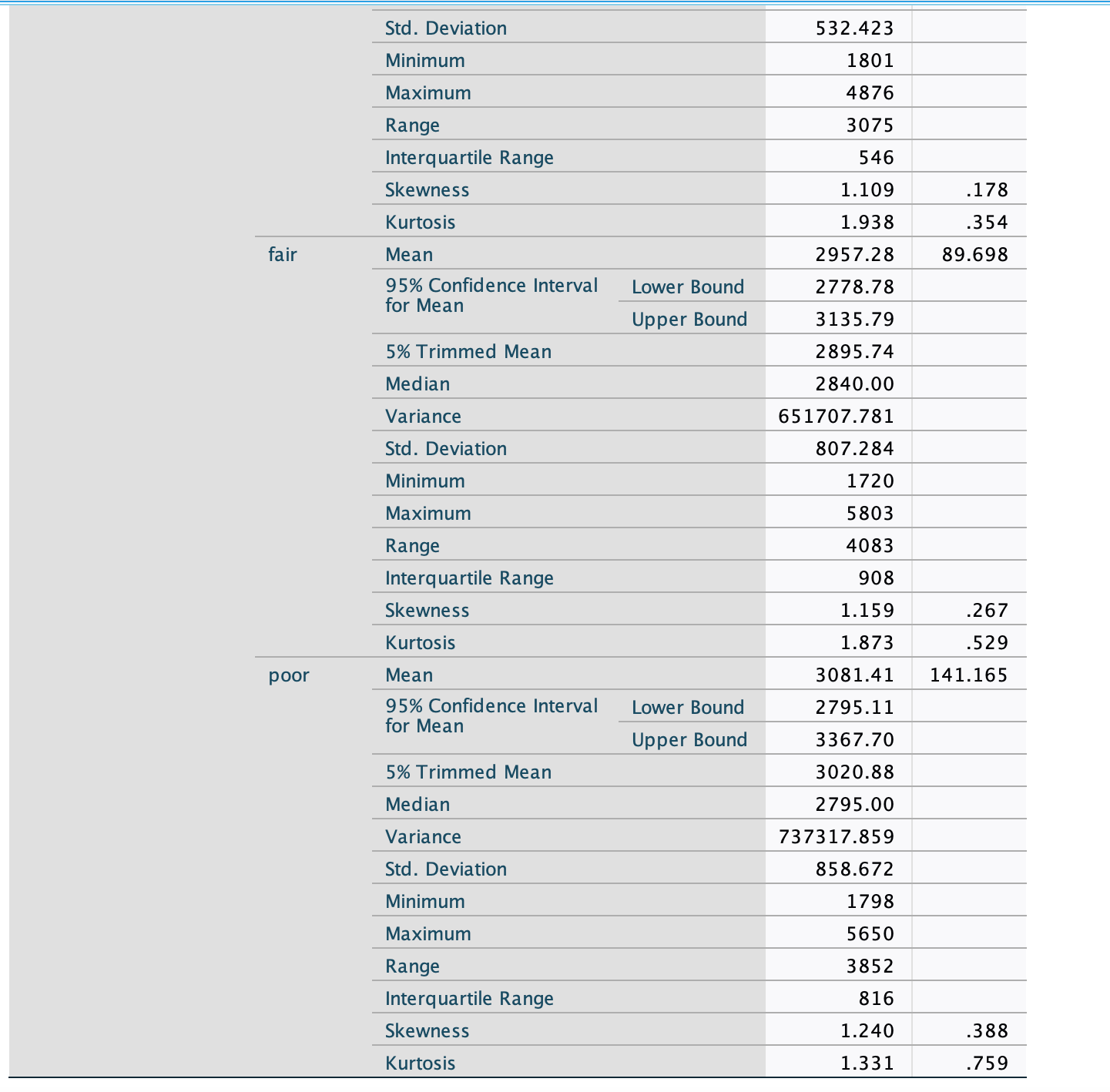 each group):2) Do the data meet the homogeneity/equality of variance assumption? (Report