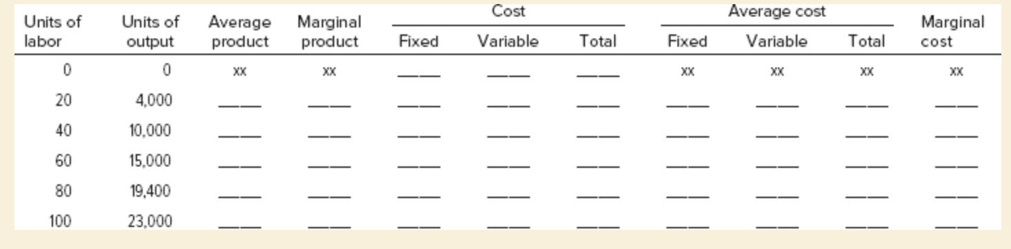 The first two columns in the following table give a firm's short-run