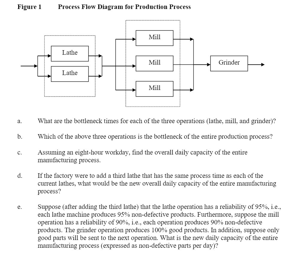  Figure 1 Process Flow Diagram for Production Process ................................................................ a. What
